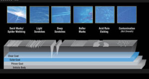 A graphic showing the different layers of a typical car paint surface from the metal body all the way through the clear coat