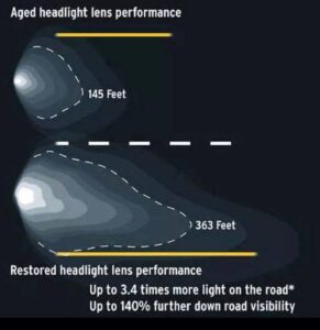 Aged headlight lens performance vs restored headlight lens performance